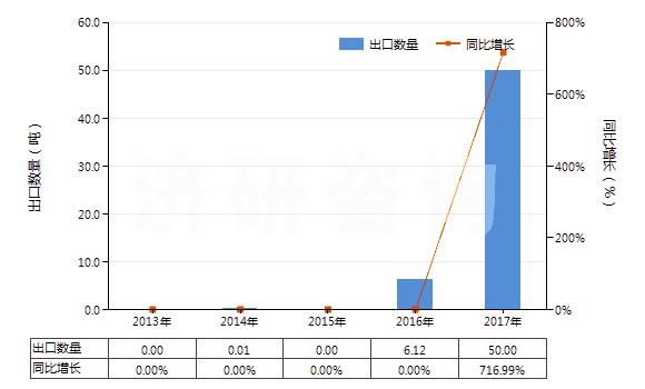 2013-2017年中國(guó)碳酸釔(HS28469046)出口量及增速統(tǒng)計(jì)